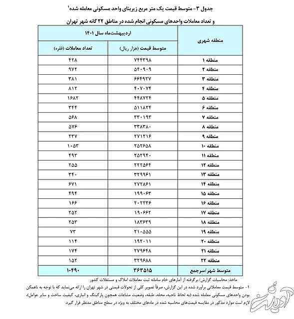 تغییرات قیمت خانه در ۲۲ منطقه تهران 